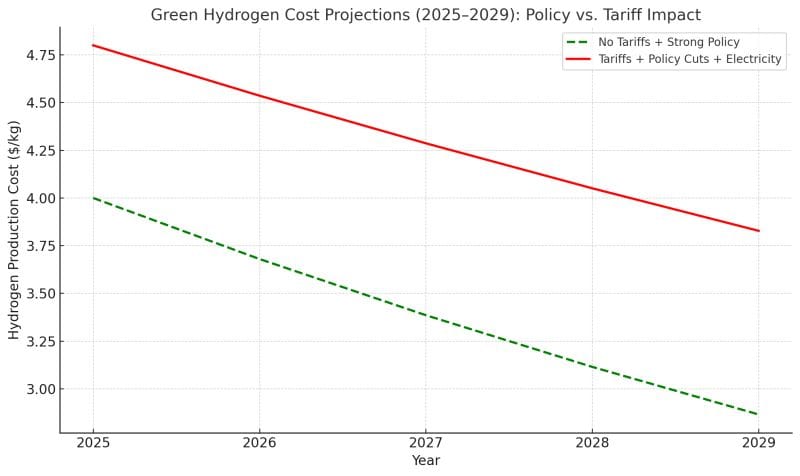Tariffs, Funding Cuts, and Missed Momentum: Why Hydrogen’s Potential Is Far from Lost
